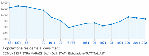 Grafico andamento storico popolazione Comune di Pietra Marazzi (AL)