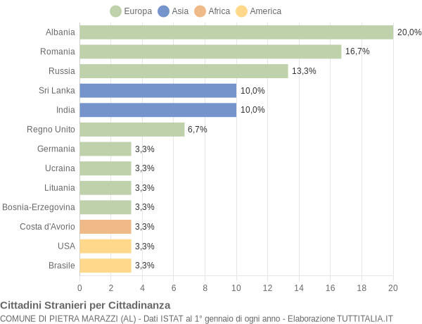 Grafico cittadinanza stranieri - Pietra Marazzi 2012