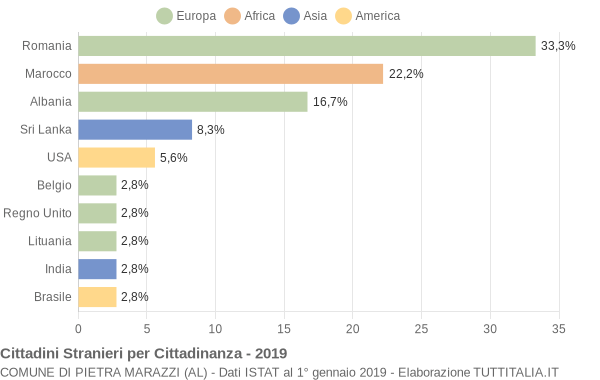 Grafico cittadinanza stranieri - Pietra Marazzi 2019