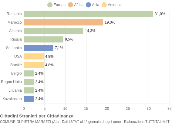 Grafico cittadinanza stranieri - Pietra Marazzi 2020