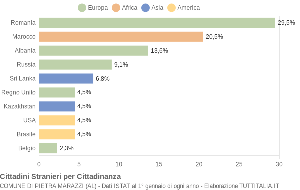 Grafico cittadinanza stranieri - Pietra Marazzi 2021