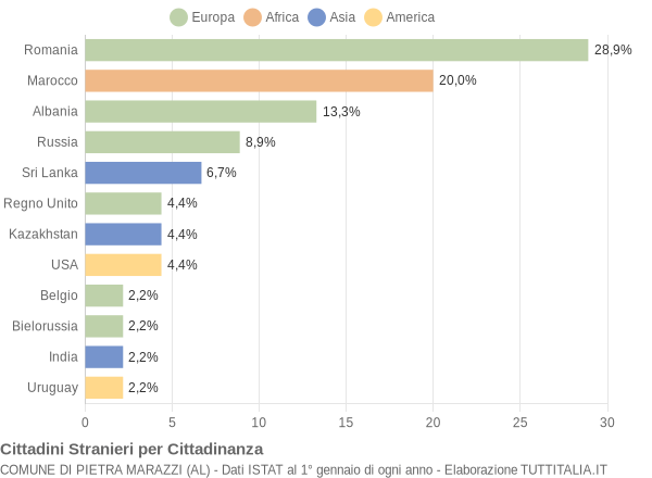 Grafico cittadinanza stranieri - Pietra Marazzi 2022