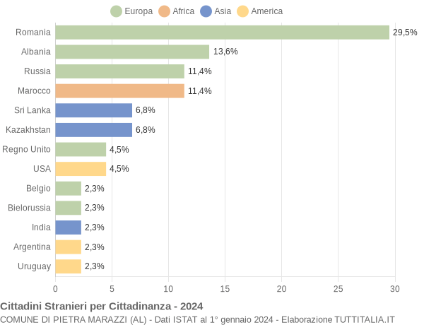 Grafico cittadinanza stranieri - Pietra Marazzi 2024