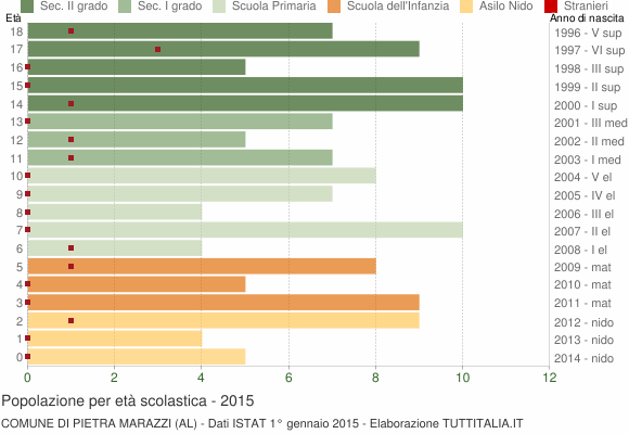 Grafico Popolazione in età scolastica - Pietra Marazzi 2015