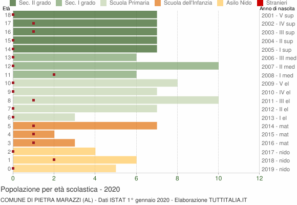 Grafico Popolazione in età scolastica - Pietra Marazzi 2020