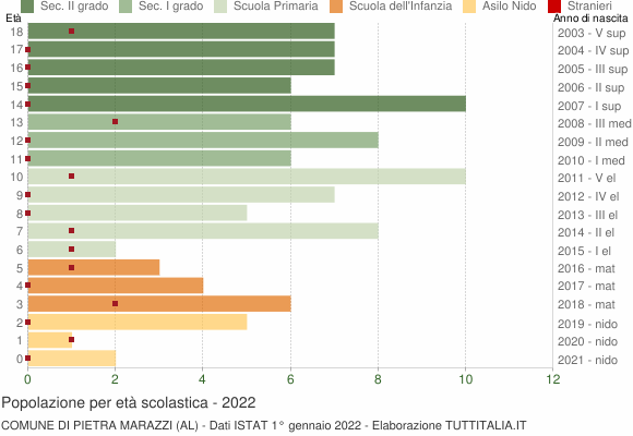 Grafico Popolazione in età scolastica - Pietra Marazzi 2022