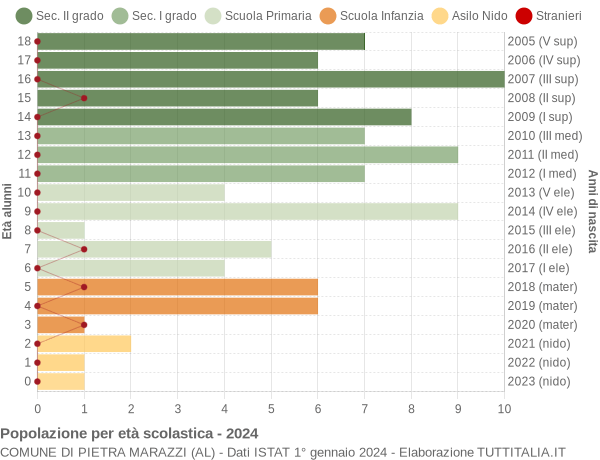 Grafico Popolazione in età scolastica - Pietra Marazzi 2024