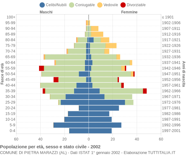 Grafico Popolazione per età, sesso e stato civile Comune di Pietra Marazzi (AL)
