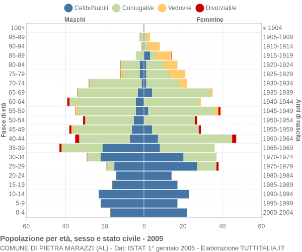 Grafico Popolazione per età, sesso e stato civile Comune di Pietra Marazzi (AL)