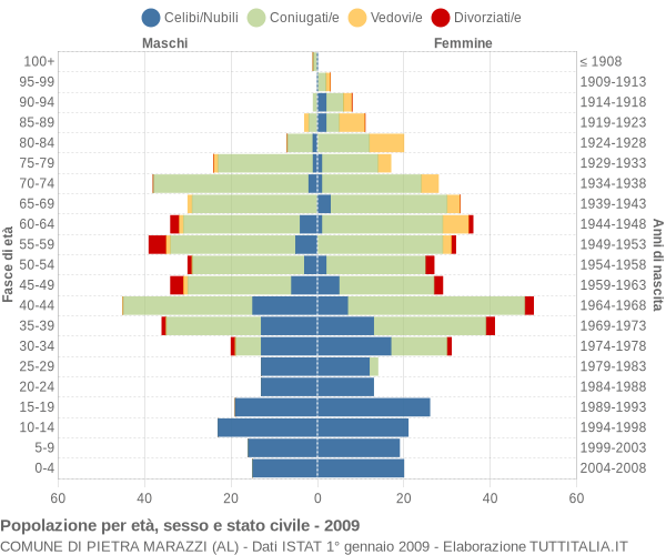 Grafico Popolazione per età, sesso e stato civile Comune di Pietra Marazzi (AL)