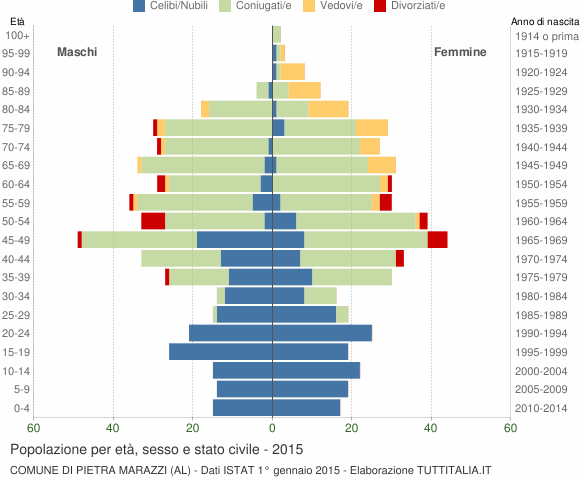 Grafico Popolazione per età, sesso e stato civile Comune di Pietra Marazzi (AL)