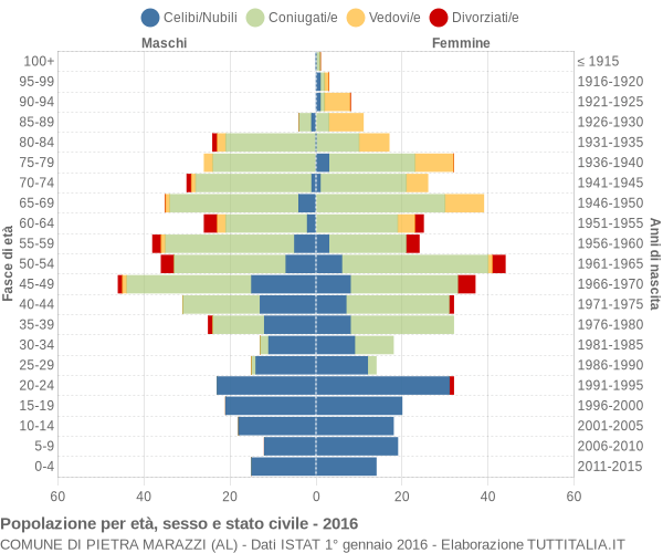 Grafico Popolazione per età, sesso e stato civile Comune di Pietra Marazzi (AL)