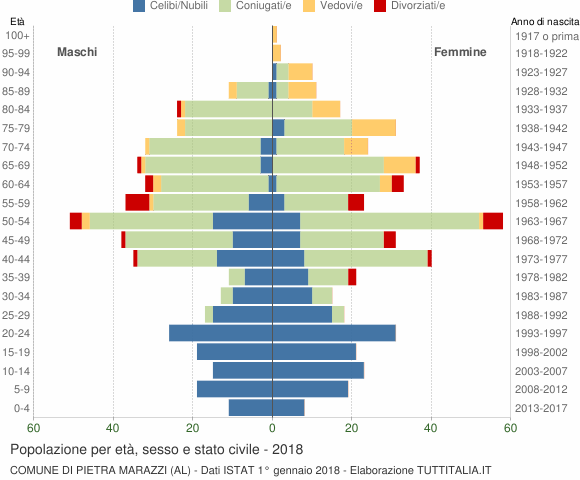 Grafico Popolazione per età, sesso e stato civile Comune di Pietra Marazzi (AL)