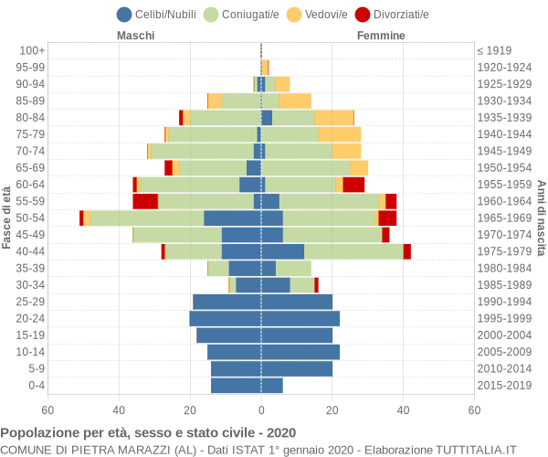 Grafico Popolazione per età, sesso e stato civile Comune di Pietra Marazzi (AL)