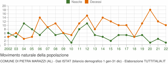 Grafico movimento naturale della popolazione Comune di Pietra Marazzi (AL)