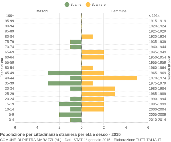 Grafico cittadini stranieri - Pietra Marazzi 2015