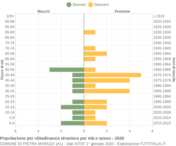 Grafico cittadini stranieri - Pietra Marazzi 2020