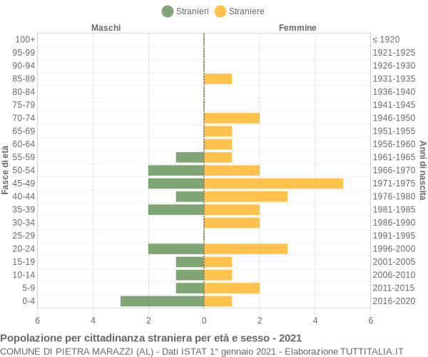 Grafico cittadini stranieri - Pietra Marazzi 2021