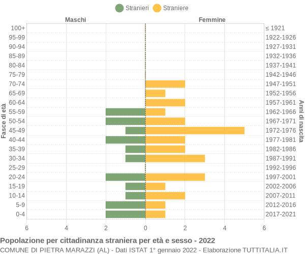 Grafico cittadini stranieri - Pietra Marazzi 2022