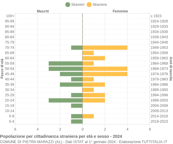 Grafico cittadini stranieri - Pietra Marazzi 2024