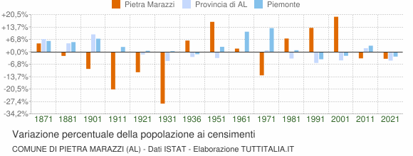 Grafico variazione percentuale della popolazione Comune di Pietra Marazzi (AL)