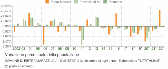 Variazione percentuale della popolazione Comune di Pietra Marazzi (AL)