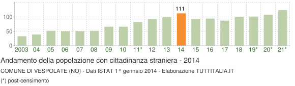 Grafico andamento popolazione stranieri Comune di Vespolate (NO)