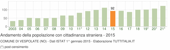 Grafico andamento popolazione stranieri Comune di Vespolate (NO)