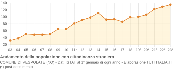 Andamento popolazione stranieri Comune di Vespolate (NO)