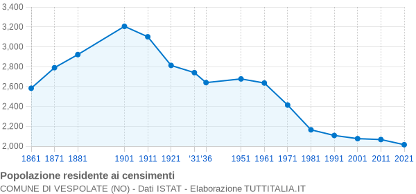 Grafico andamento storico popolazione Comune di Vespolate (NO)