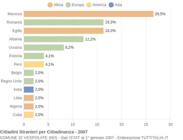 Grafico cittadinanza stranieri - Vespolate 2007