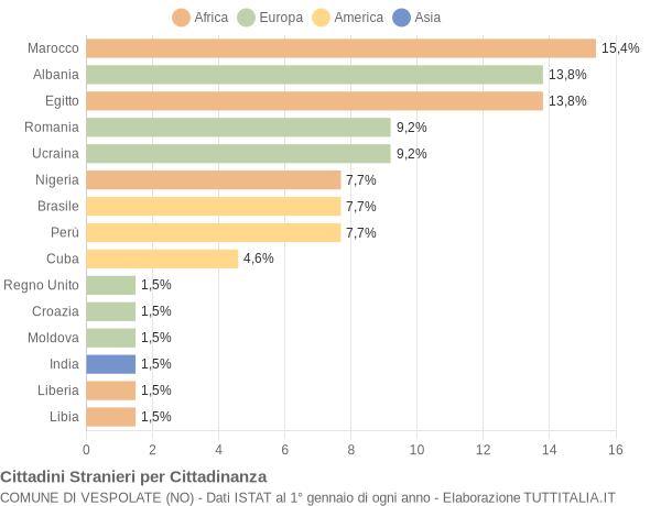 Grafico cittadinanza stranieri - Vespolate 2009