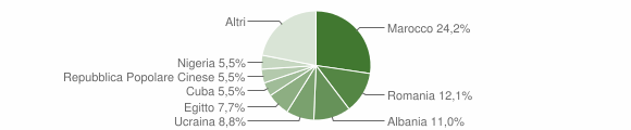 Grafico cittadinanza stranieri - Vespolate 2012