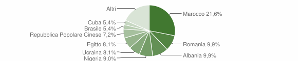 Grafico cittadinanza stranieri - Vespolate 2014