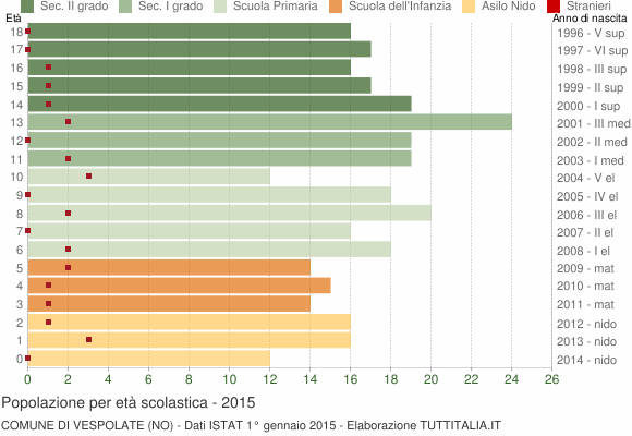 Grafico Popolazione in età scolastica - Vespolate 2015