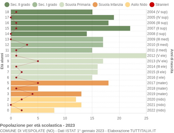 Grafico Popolazione in età scolastica - Vespolate 2023