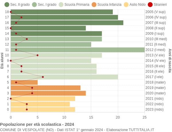 Grafico Popolazione in età scolastica - Vespolate 2024