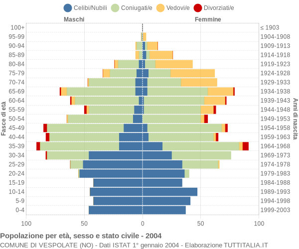 Grafico Popolazione per età, sesso e stato civile Comune di Vespolate (NO)