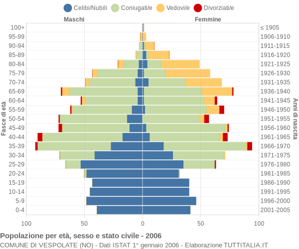 Grafico Popolazione per età, sesso e stato civile Comune di Vespolate (NO)