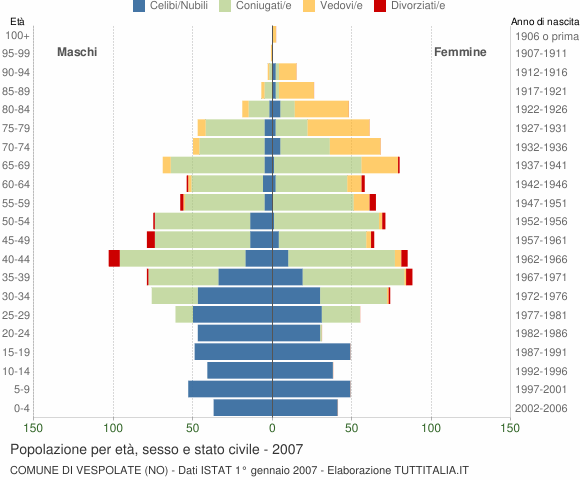 Grafico Popolazione per età, sesso e stato civile Comune di Vespolate (NO)