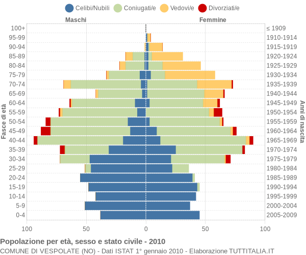 Grafico Popolazione per età, sesso e stato civile Comune di Vespolate (NO)