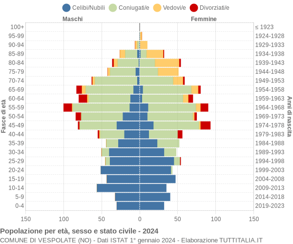 Grafico Popolazione per età, sesso e stato civile Comune di Vespolate (NO)