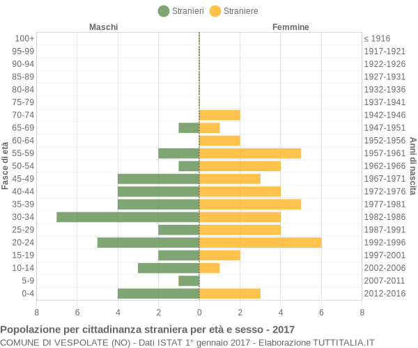 Grafico cittadini stranieri - Vespolate 2017