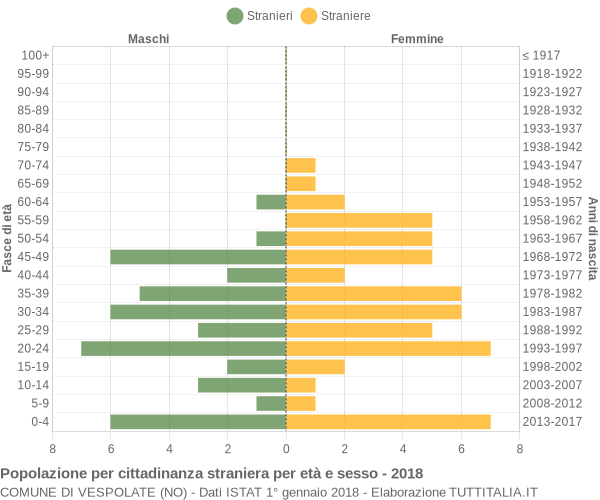 Grafico cittadini stranieri - Vespolate 2018