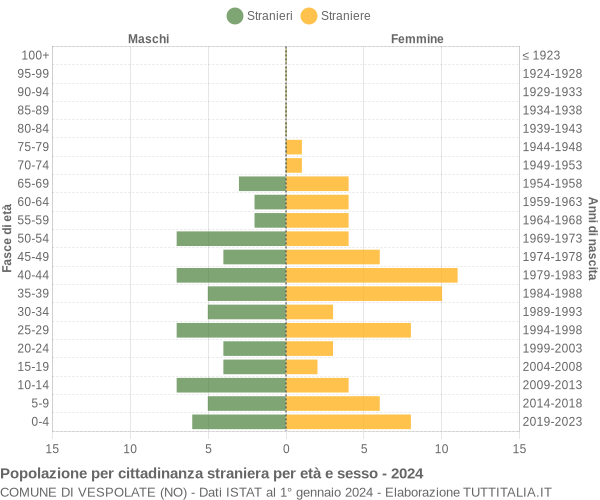 Grafico cittadini stranieri - Vespolate 2024