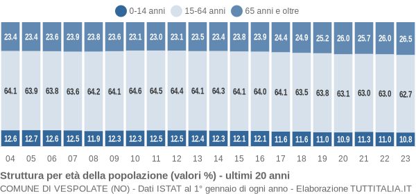 Grafico struttura della popolazione Comune di Vespolate (NO)