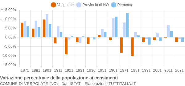 Grafico variazione percentuale della popolazione Comune di Vespolate (NO)