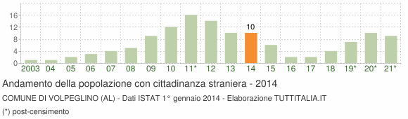 Grafico andamento popolazione stranieri Comune di Volpeglino (AL)