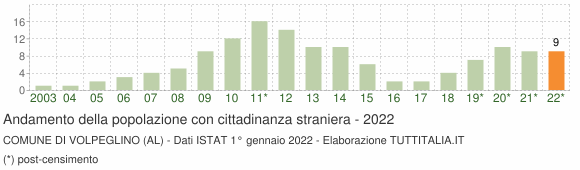 Grafico andamento popolazione stranieri Comune di Volpeglino (AL)