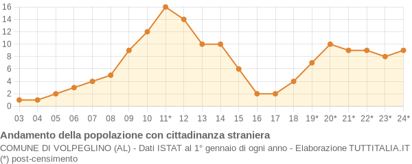 Andamento popolazione stranieri Comune di Volpeglino (AL)